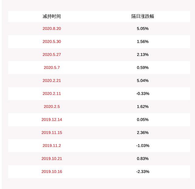 桃李面包减持股单,桃李面包减持事件