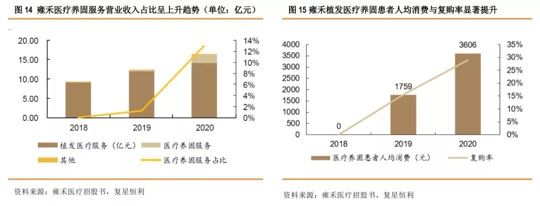 星盘研究4.0,健康植发行业发展趋势