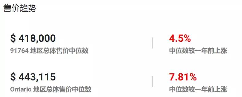 这地方三个月涨了4.1%！安大略高潜力值美房教你坐着赚钱！