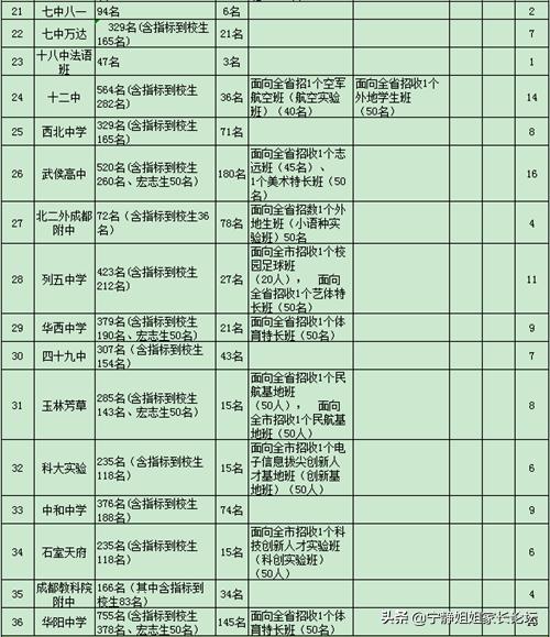 2023年成都各区中考招生计划,成都高中中考招生