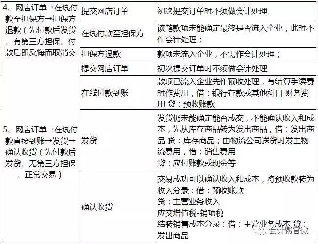 新手会计入门必备10个会计分录,各行业的会计分录记账方法
