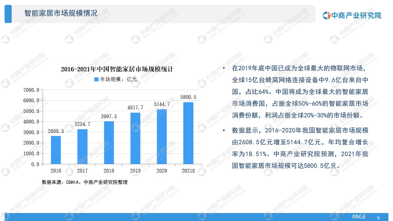 智能家居市场前景调查分析报告,2022智能家居产品前景