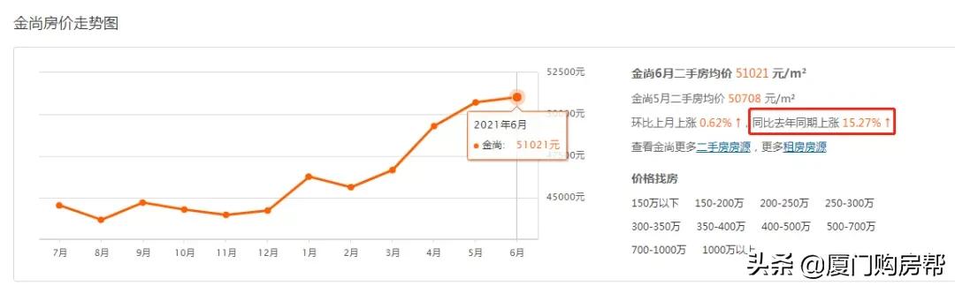 金尚小区房价一览表,金尚小区2000年时的房价