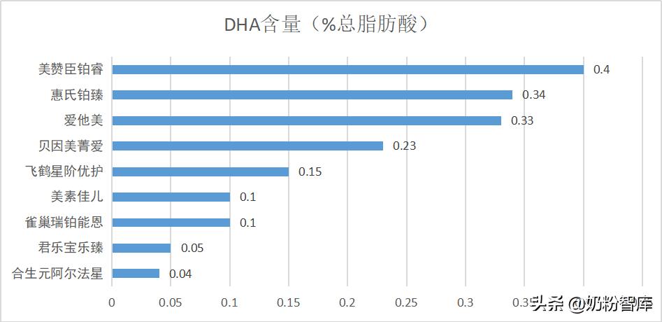 飞鹤奶粉星臻爱倍护,飞鹤星阶优护和臻爱倍护