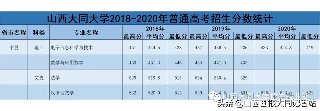 大同大学2023年各科最低录取分数,2024年大同大学招生简章公布了吗