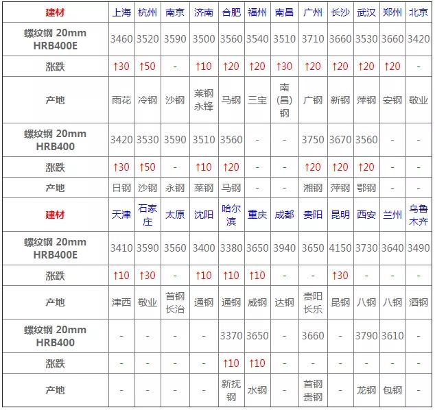 40cr钢材价格行情最新报价,10月28日钢材价格行情最新