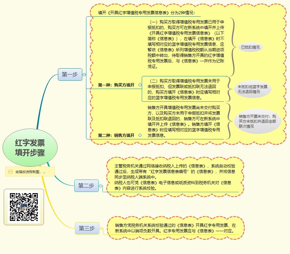 发票红冲如何开具负数发票,红字发票怎么看是红冲的哪张发票