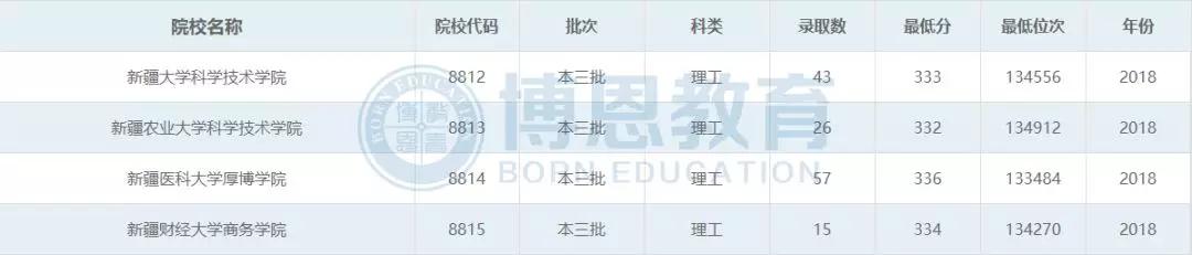 博恩志愿填报二本,博恩志愿填报2019