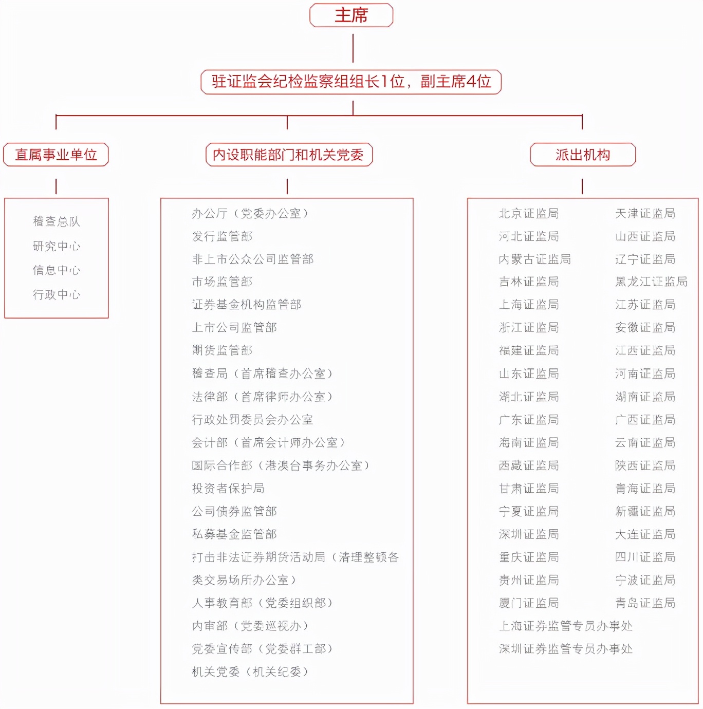 证监会招考公务员的条件,中国证监会招聘