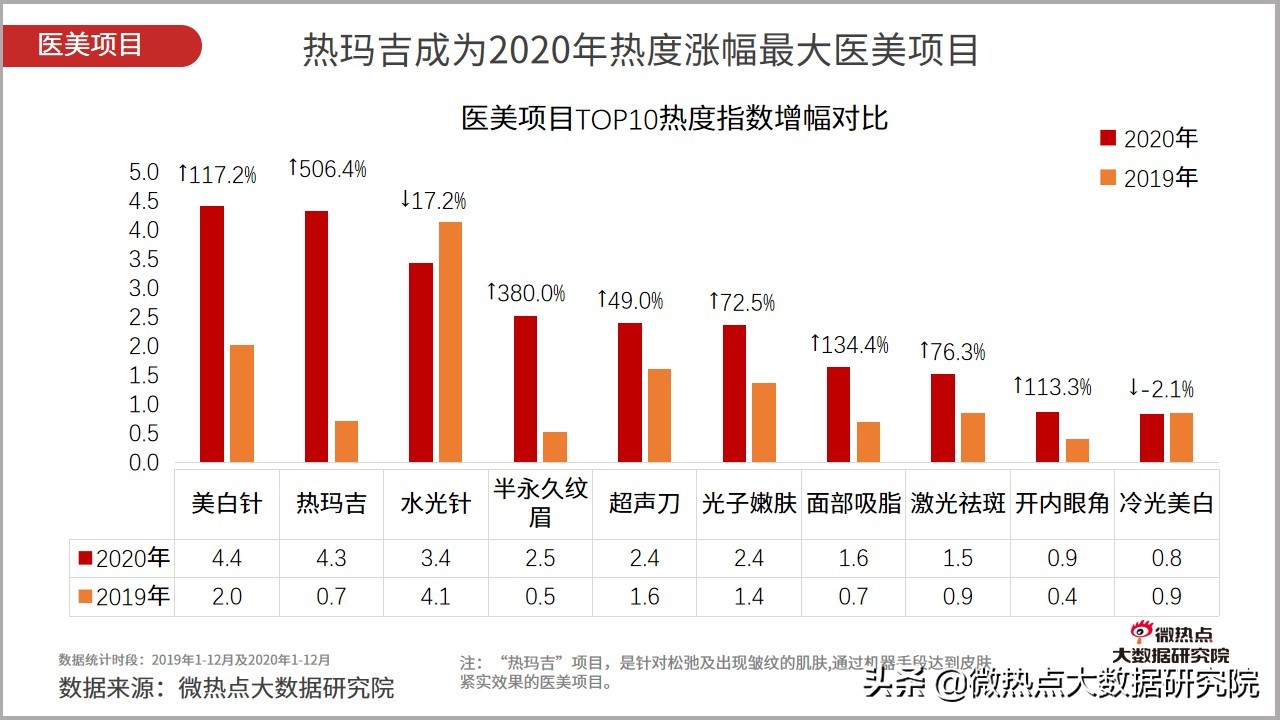 医美行业2021年数据报告,2021医美行业趋势新闻