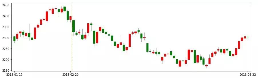 股市趋势改变点和转折点,股市行情历史走势
