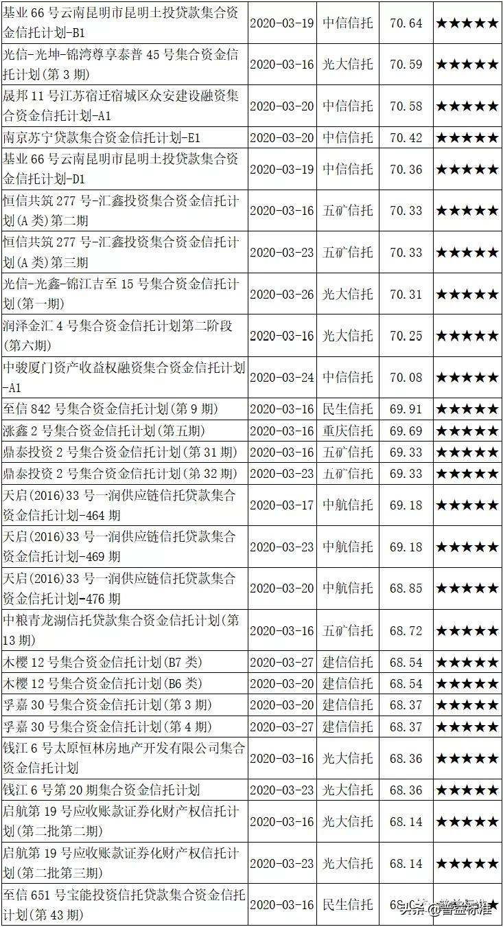 开放式集合资金信托产品,集合信托最新分析