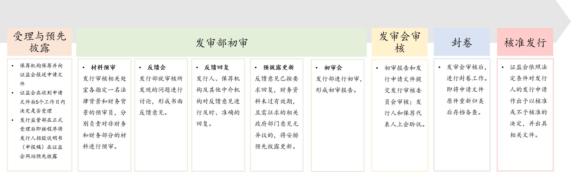 ipo前期准备工作和流程,简述ipo的步骤