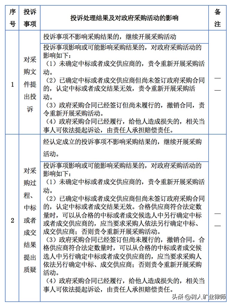 政府采购质疑和投诉程序及法律风险防范,律师整理归纳
