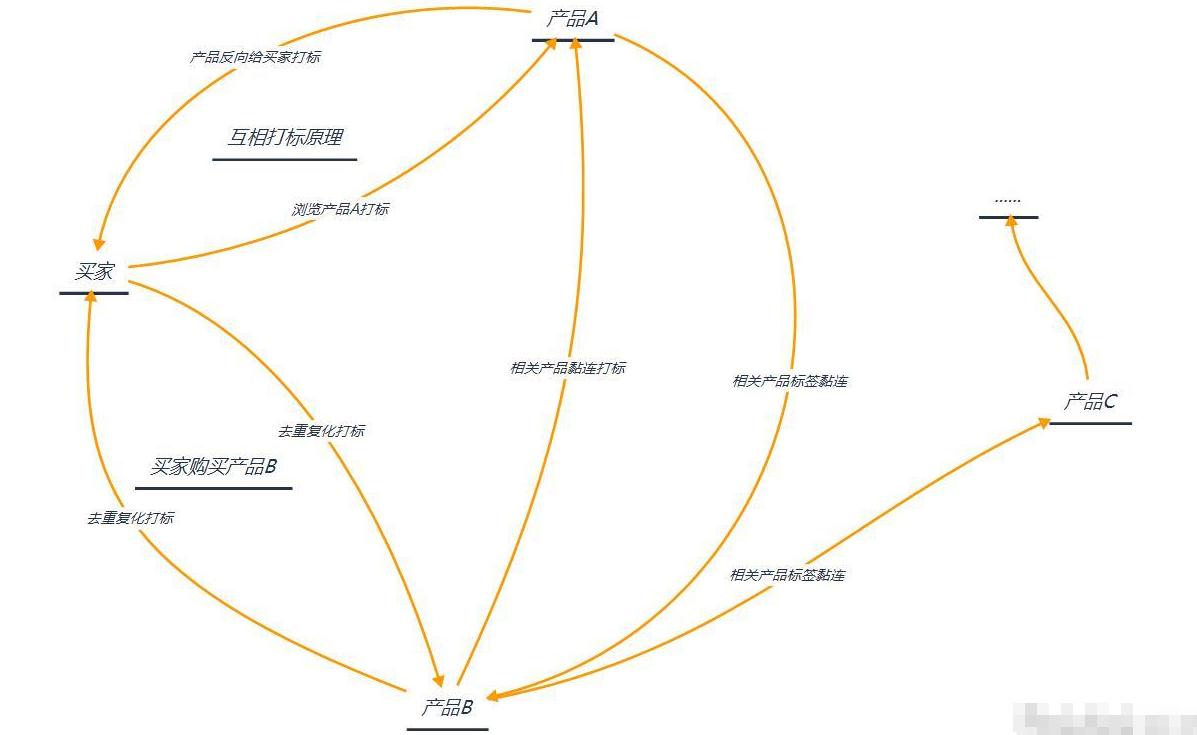 如何提高手淘首页流量,如何快速引爆手淘首页流量