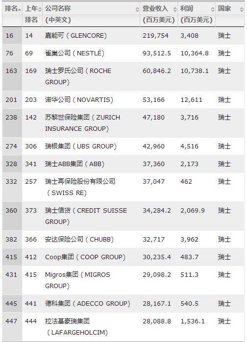 国土只有4万平方公里却拥有14家世界500强，瑞士靠的是什么？