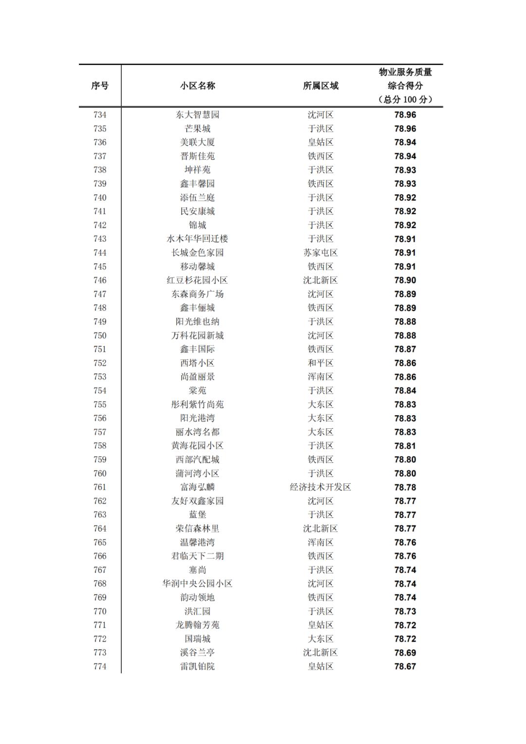 沈阳物业排名一览表,沈阳物业排名前十的品牌