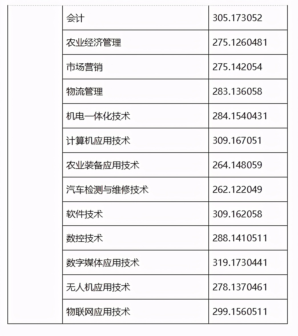 2022内江高职院校单招录取分数线,2023单招六类各院校录取分数线