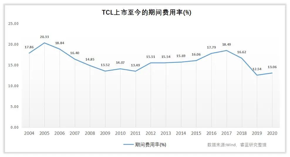 tcl科技2023年业绩中报,tcl科技股票2024一季度业绩