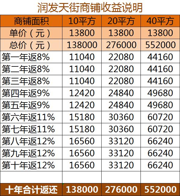 365买铺团招募！13万抢购北海大润发旺铺，十年回本还得一个铺！