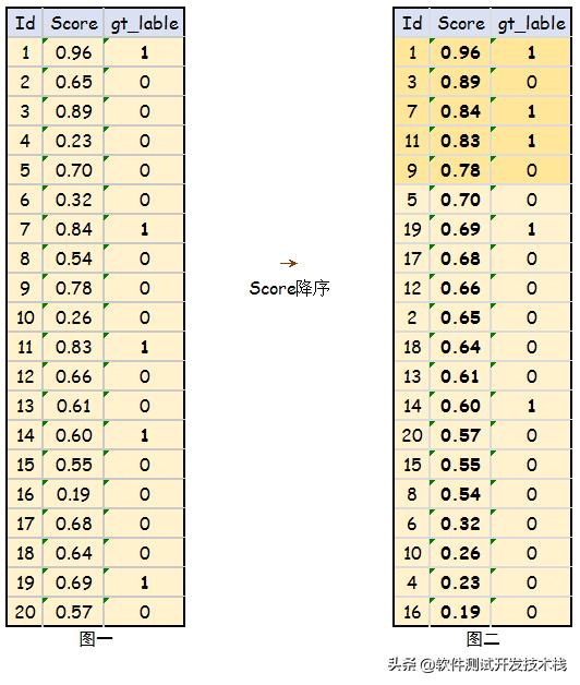 目标检测识别类算法,目标检测每个类别的ap怎么计算