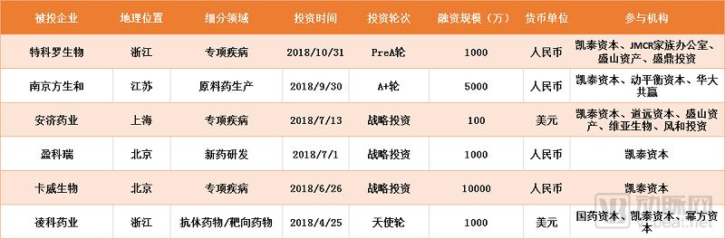 跟着做！越花越有钱！2018年顶级投资机构都投了哪些生物项目？