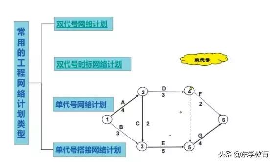 施工进度横道图关键工作怎么改,施工路段管理