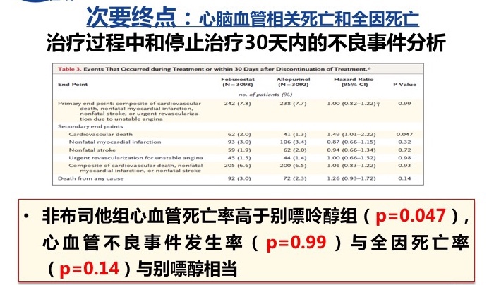 降尿酸药非布司他被FDA黑框警告！还要不要使用？如果使用？