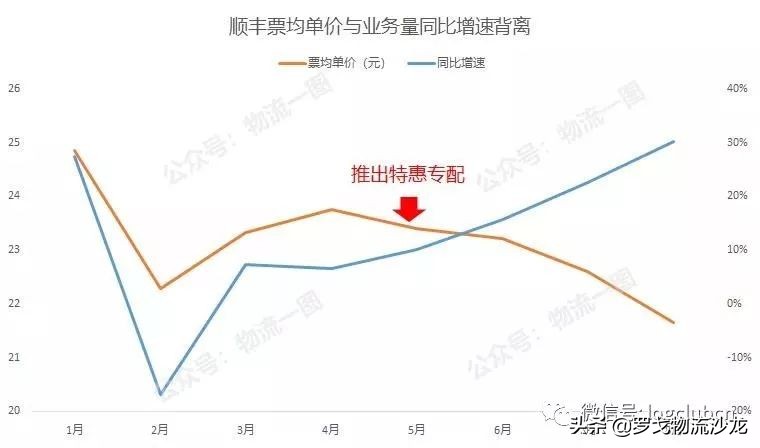 顺丰发展高端电商,顺丰对电商行业的影响