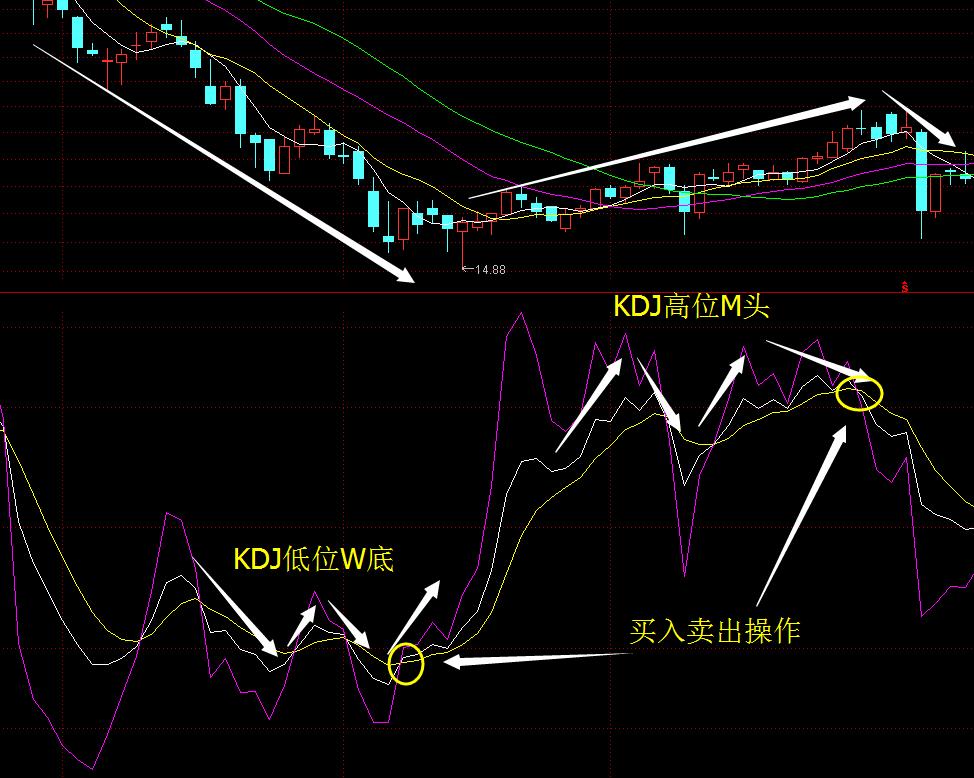 kdj背离有用吗,kdj背离形态图解