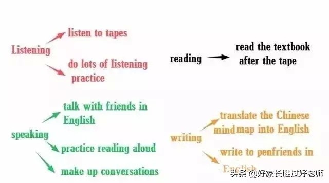 五年级英语思维导图上册单词句型,英语作文写作十大技巧满分小学