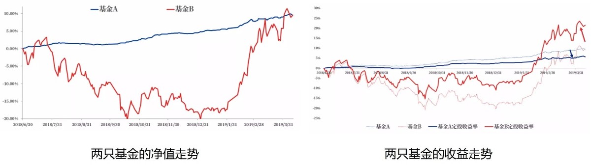 定投亏损想放弃？怎么才能“扭亏为盈”？