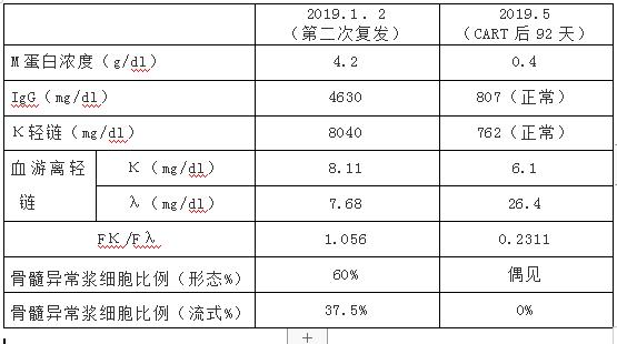 自体BCMA-CART成功治疗伴TP53基因变异及中枢神经浸润难治复发MM