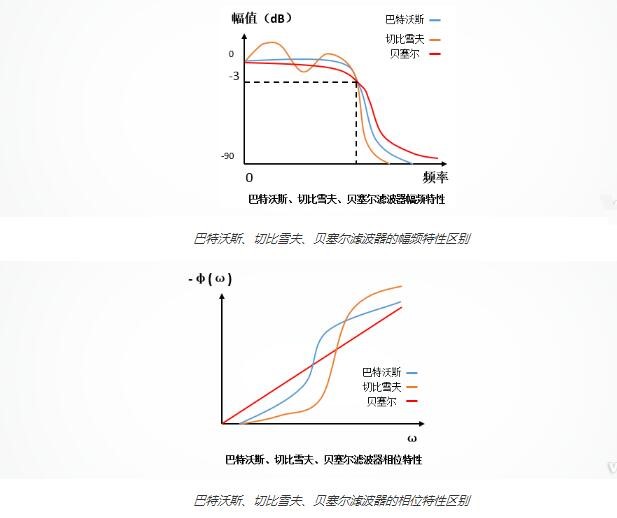 低通滤波器巴特沃斯滤波器,巴特沃斯滤波器和fir滤波器哪个好