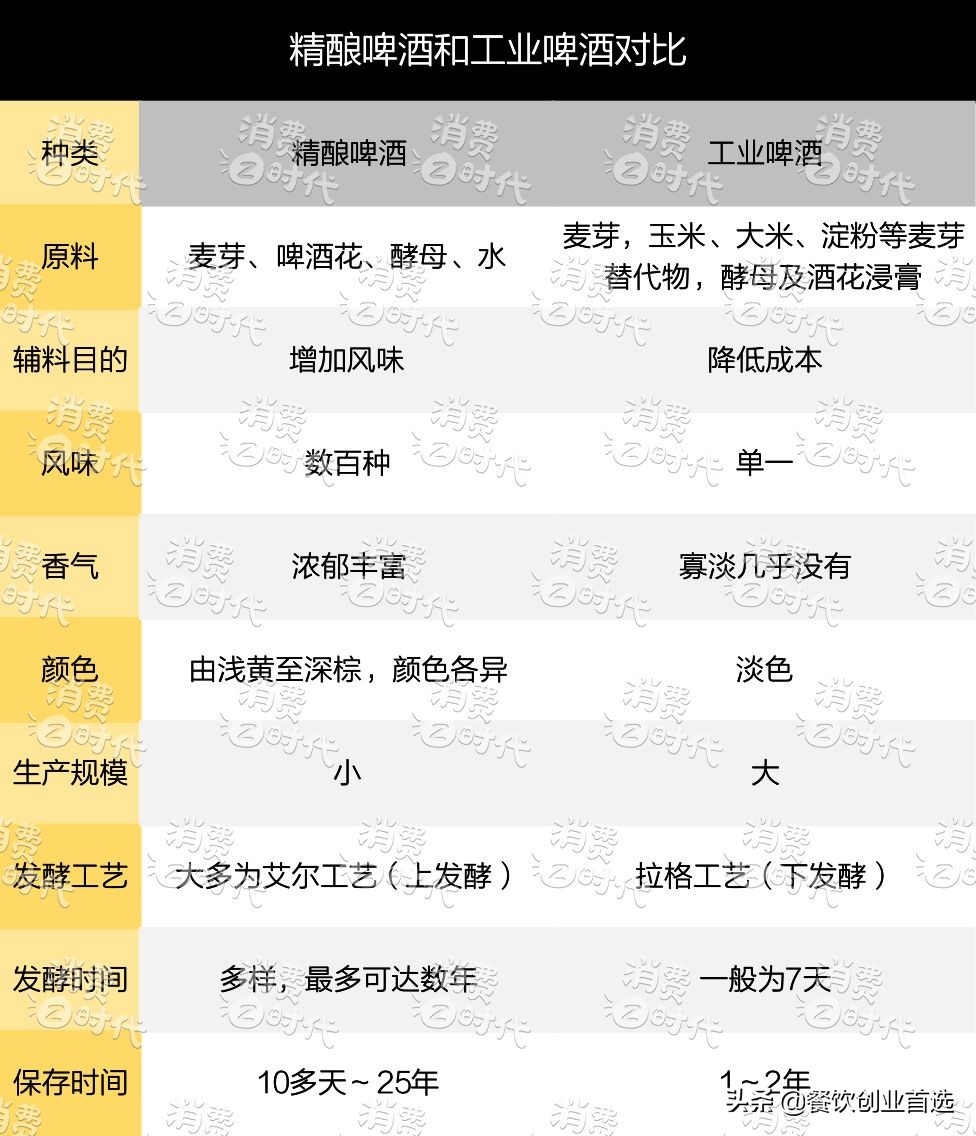 精酿啤酒下一个创业风口,精酿啤酒市场前景及投资情况