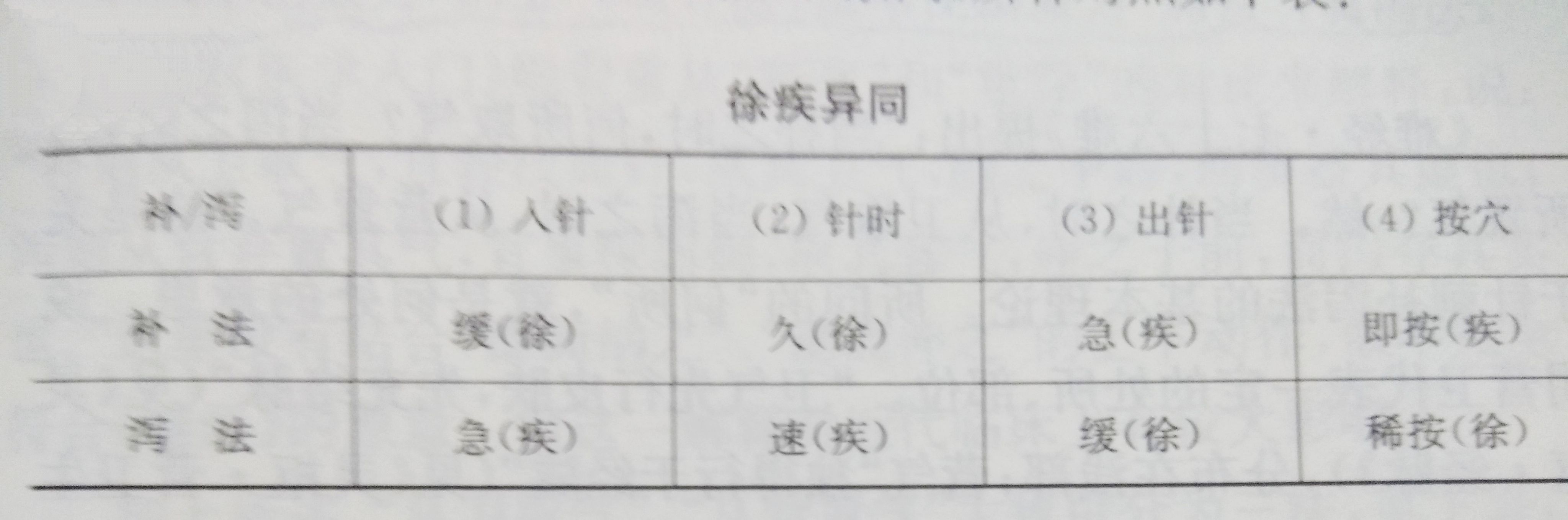 “徐而疾则实，疾而徐则虚”该如何理解？