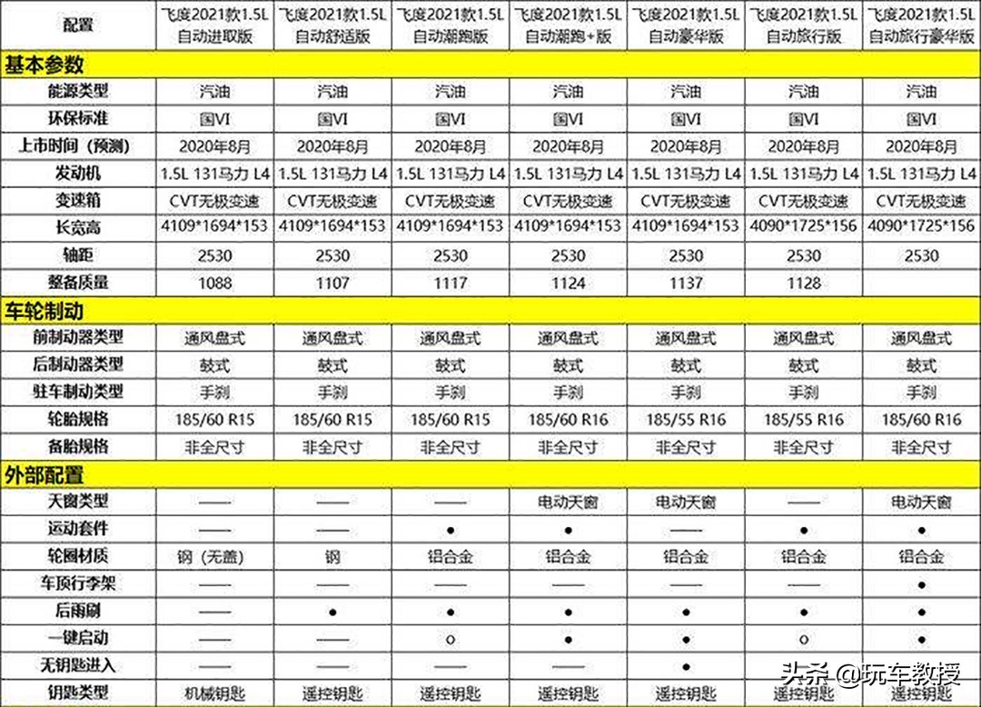 全新飞度最新款,全新飞度潮越