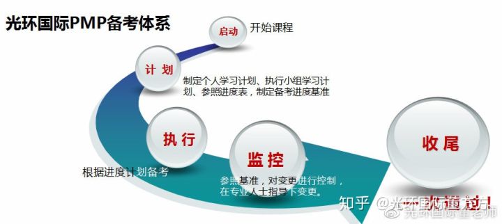 pmp项目管理证书需要哪些条件,敏捷项目管理和pmp有啥区别