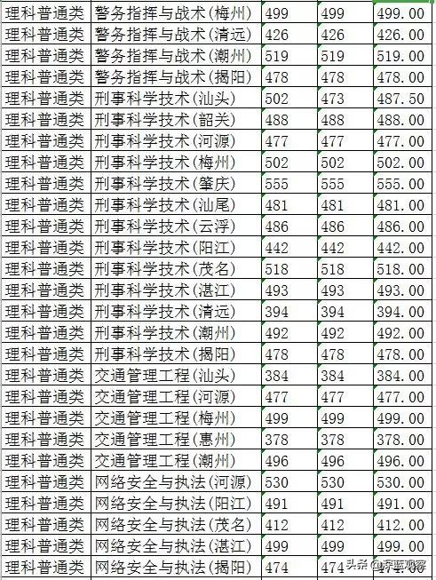 在广东要多少分才能上广警,广东考533分理科能上广技师吗