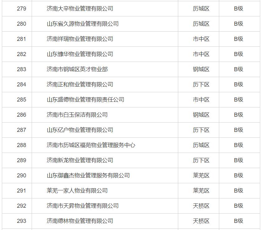 济南物业最差小区排行,济南最新物业企业信用排名
