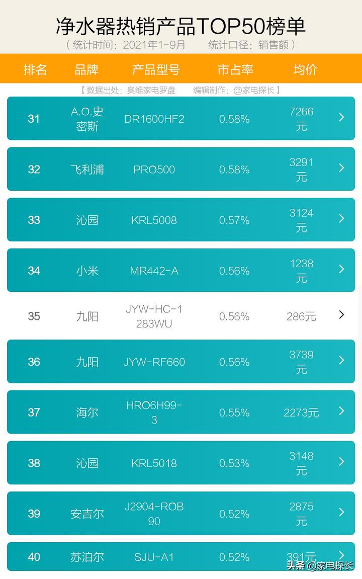 2021年净水器第一名,选购净水器只看价格不被坑才怪