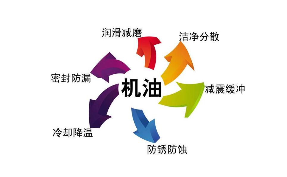 十大品牌货车机油是什么牌子,2021年口碑最好的十大品牌机油