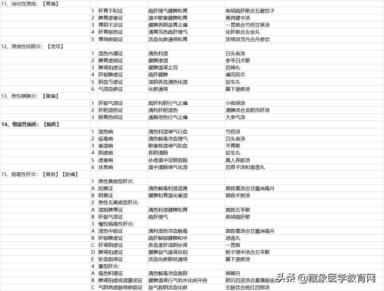 2022年中医常见57个病症,肺系疾病中医辨证分型