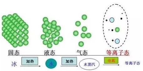 物质有固体、液体和气体三种形态，火是什么态？光又是什么态？