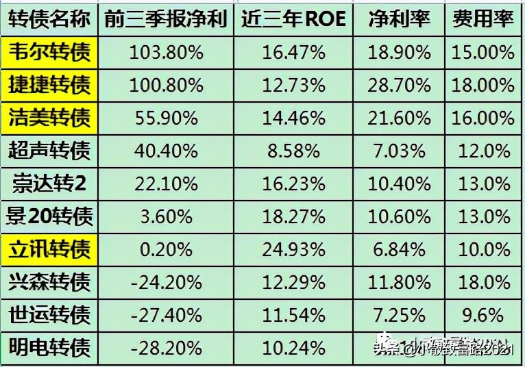 正股涨停转债怎么操作,可转债开盘涨幅30怎么操作