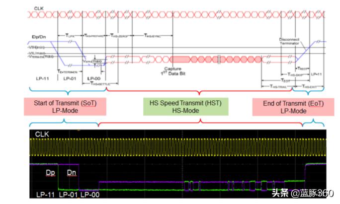 mipi接口的无线芯片,怎么理解mipi接口