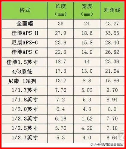 相机传感器尺寸和像素的关系,手机相机传感器解读方法