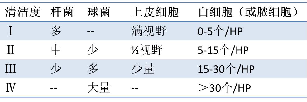 tct炎症白带清洁度三度,白带清洁度三度可以取环吗