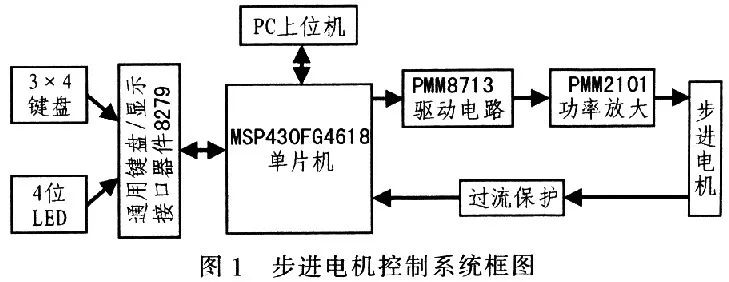 单片机控制步进电机调速,pwm信号可以控制步进电机吗