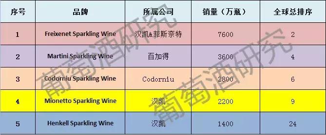 世界十大顶级起泡酒,起泡酒100元十大排行榜